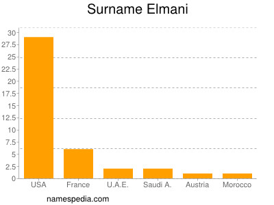 Surname Elmani