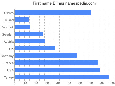 Given name Elmas