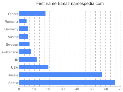 Given name Elmaz