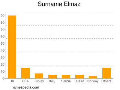 Surname Elmaz