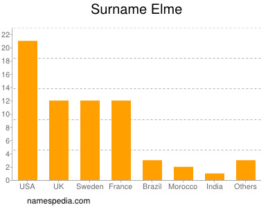 Surname Elme
