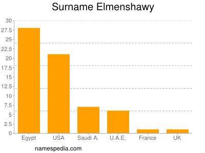 Surname Elmenshawy