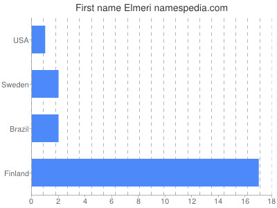 Given name Elmeri