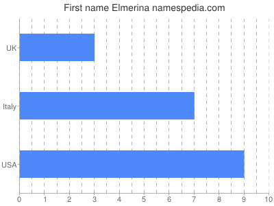 Given name Elmerina
