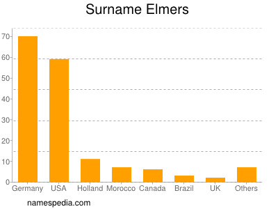 Surname Elmers
