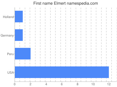 Given name Elmert