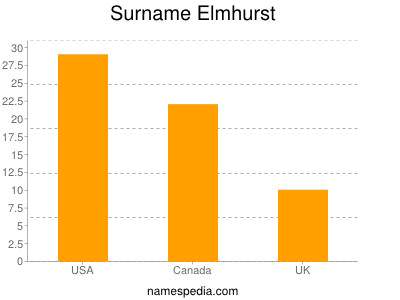 Surname Elmhurst