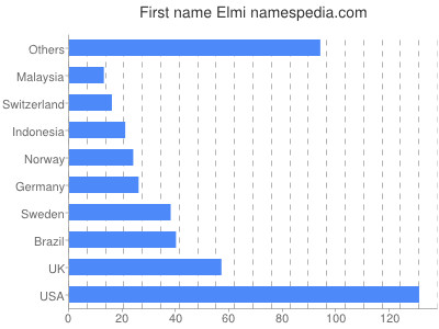 Given name Elmi