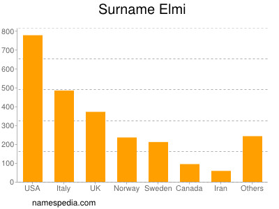 Surname Elmi