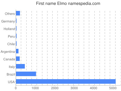 Given name Elmo