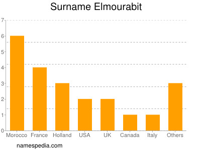Surname Elmourabit