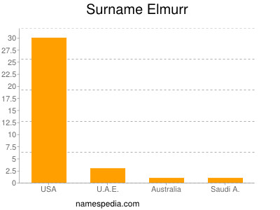 Surname Elmurr