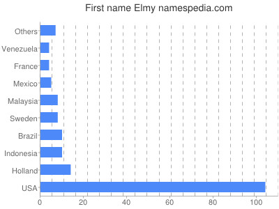 Given name Elmy
