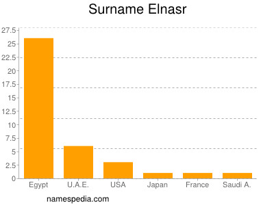 Surname Elnasr