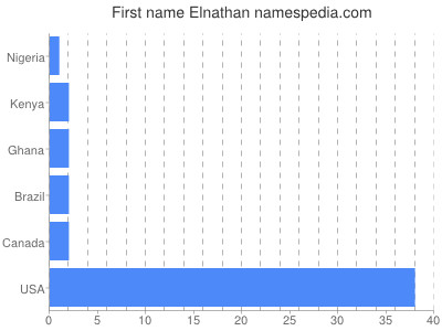 Given name Elnathan