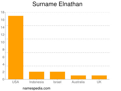 Surname Elnathan