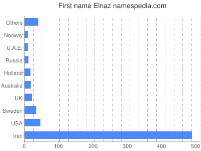 Given name Elnaz
