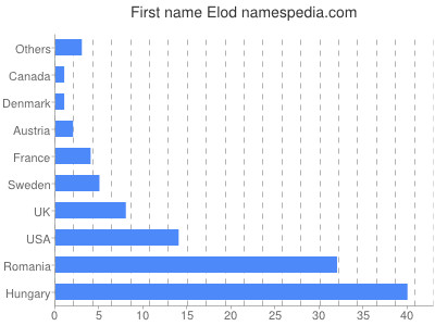 Given name Elod