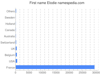 Given name Elodie