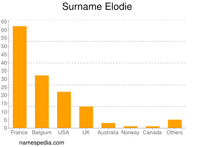 Surname Elodie