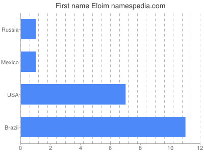 Given name Eloim