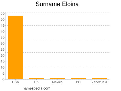 Surname Eloina