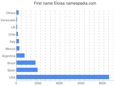 Given name Eloisa