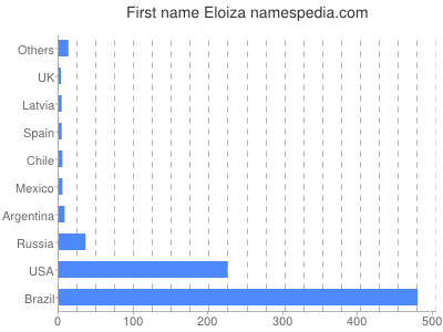 Given name Eloiza