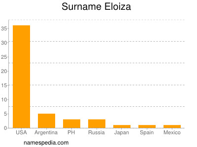 Surname Eloiza