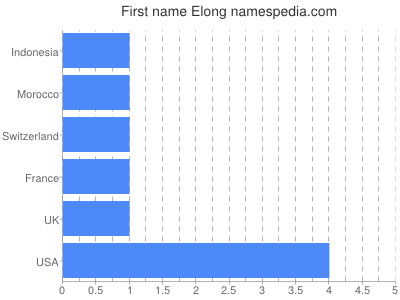 Given name Elong