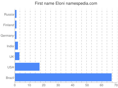 Given name Eloni
