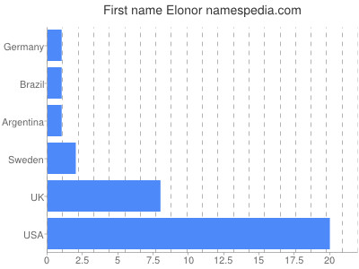 Given name Elonor