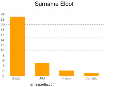 Surname Eloot