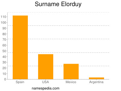 Surname Elorduy