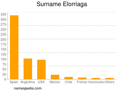 Surname Elorriaga