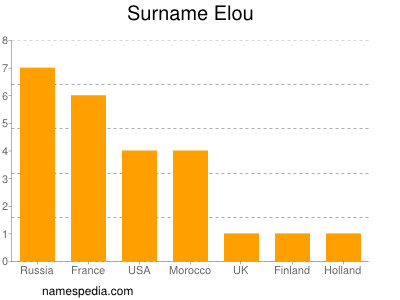 Surname Elou