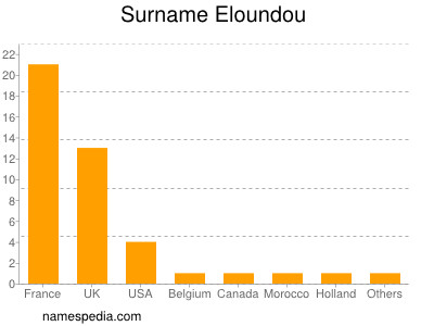 Surname Eloundou