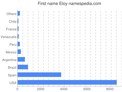 Given name Eloy