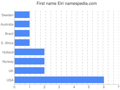 Given name Elri
