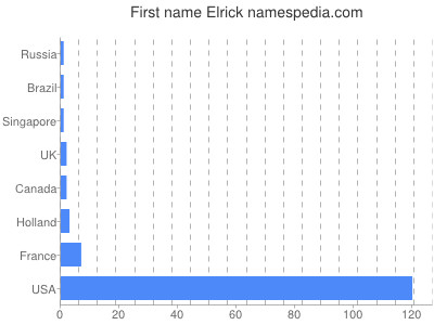 Given name Elrick