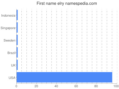 Given name Elry