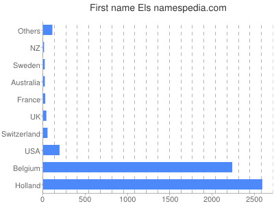 Given name Els