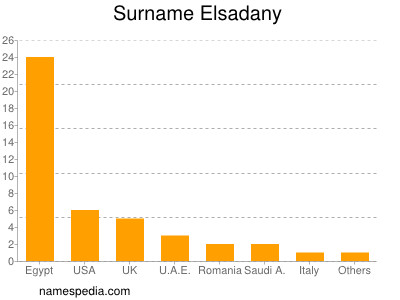 Surname Elsadany