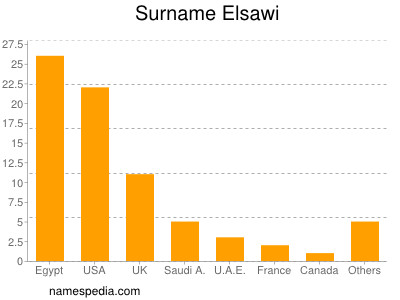 Surname Elsawi