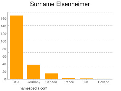 Surname Elsenheimer