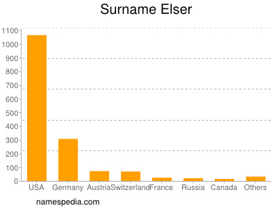 Surname Elser
