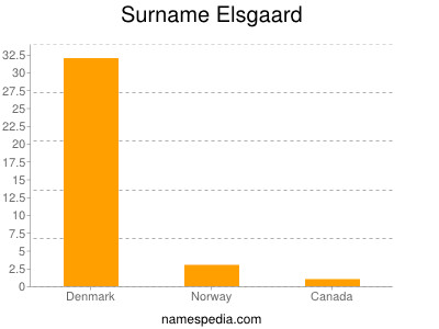 Surname Elsgaard