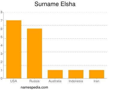 Surname Elsha