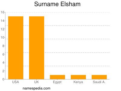 Surname Elsham