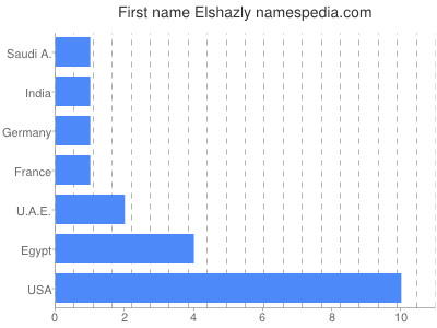 Given name Elshazly